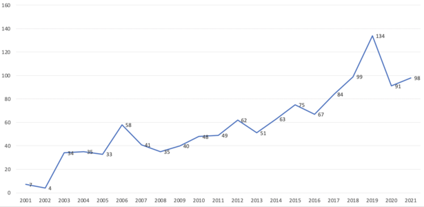 Grafik 4: Zahl der angenommenen Kandidaturen seit 2001.
