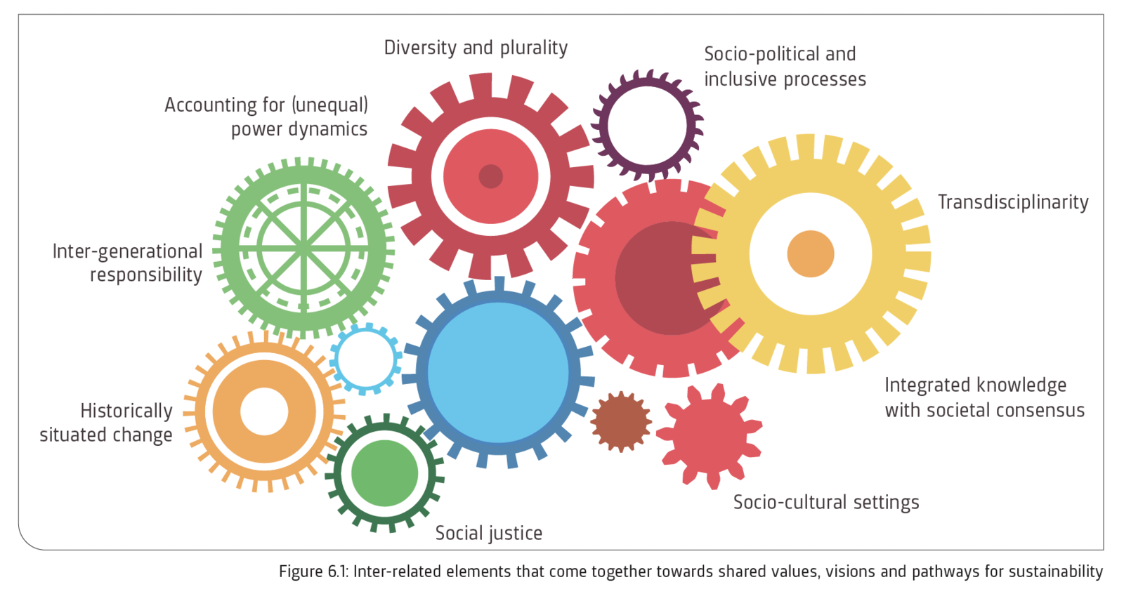 Figure 6.1: Inter-related elements that come together towards shared values, visions and pathways for sustainability